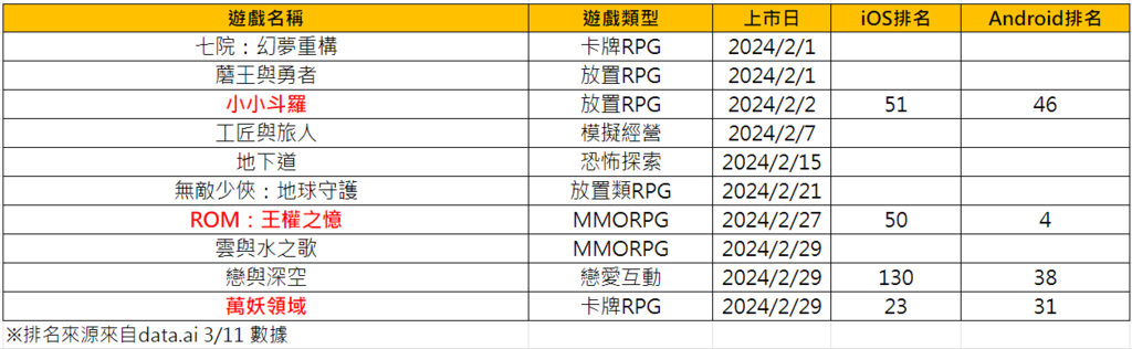 2024 年 2 月新上市手機遊戲回顧