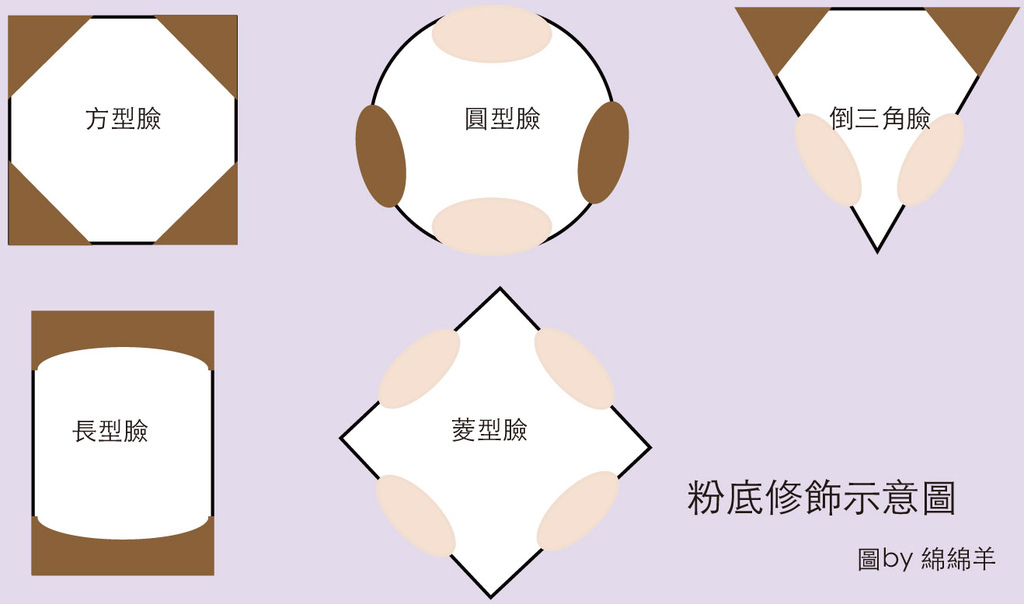 臉型修飾示意圖 臉型修飾示意圖