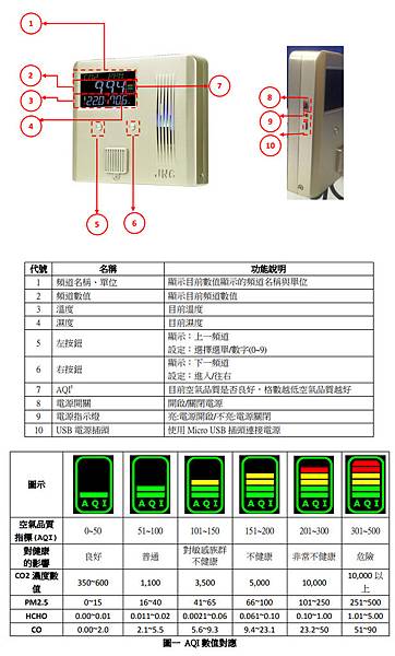 空氣品質偵測器推薦-IAQ室內空氣品質-室內空氣品質監測-空氣品質偵測-一氧化碳濃度偵測-溫濕度偵測-甲醛濃度偵測-二氧化碳濃度偵測-懸浮微粒PM2.5偵測-懸浮微粒 PM10偵測-總揮發性有機物TVOC濃度偵測