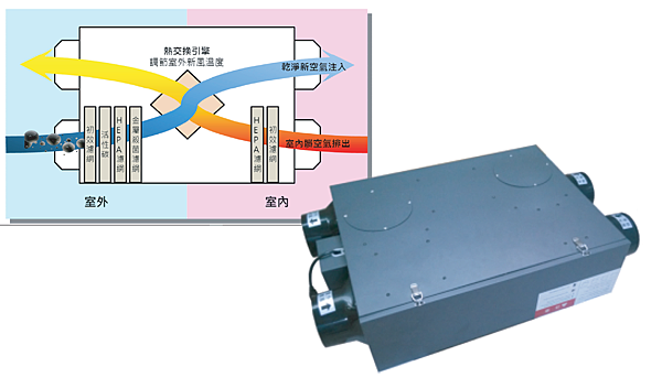 新風除霾機與全熱交換原理-降低甲醛濃度方法-降低甲醛HCHO濃度-新風除霾機-新風機-全熱交換機-全熱新風交換系統-新風全熱交換系統-新風全熱交換機-全熱新風交換機-改善室內空氣品質