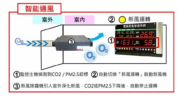 健身房-新風機-新風全熱交換機-室內空氣品質檢測一氧化碳偵測-二氧化碳偵測-懸浮微粒PM2.5偵測-甲醛偵測-甲醛濃度偵測器-總揮發性有機物TVOC偵測-懸浮微粒偵測器