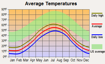 Togiak Temp