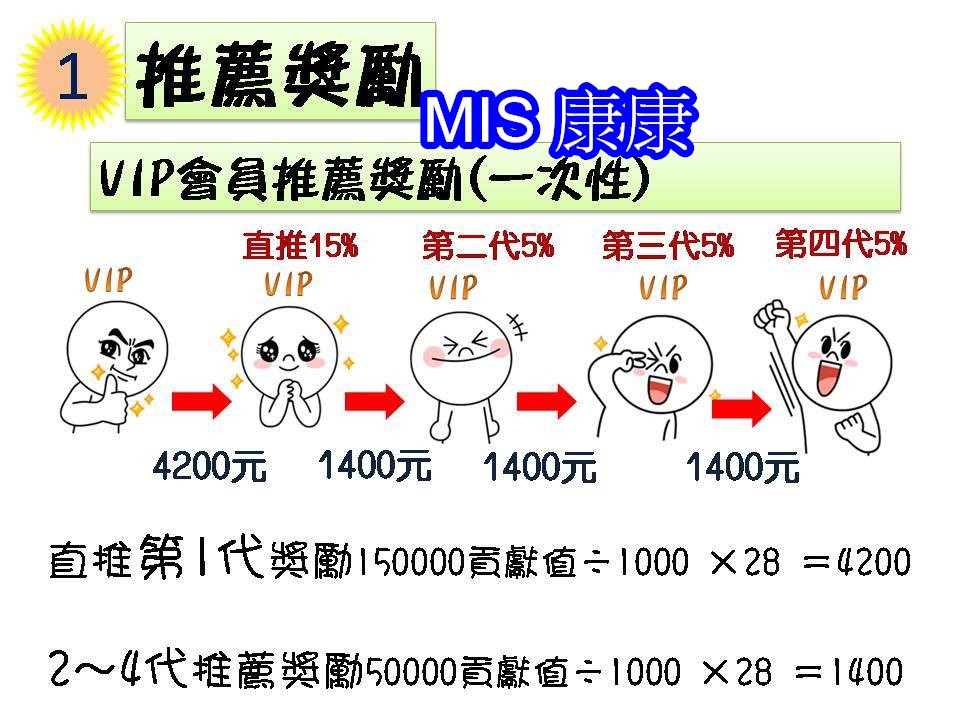 MIS 五大獎金-1{推薦獎金}