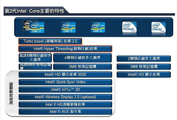 第二代CPU主要特色.JPG