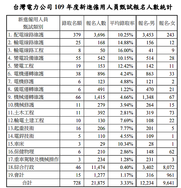 台電招考報名人數統計圖.png 台電招考報名人數統計圖.png