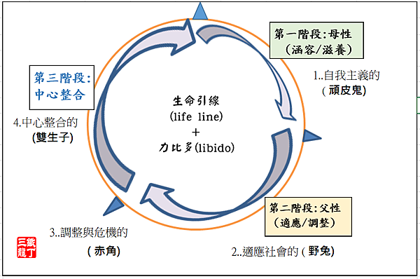 個體化四個神話階段.png