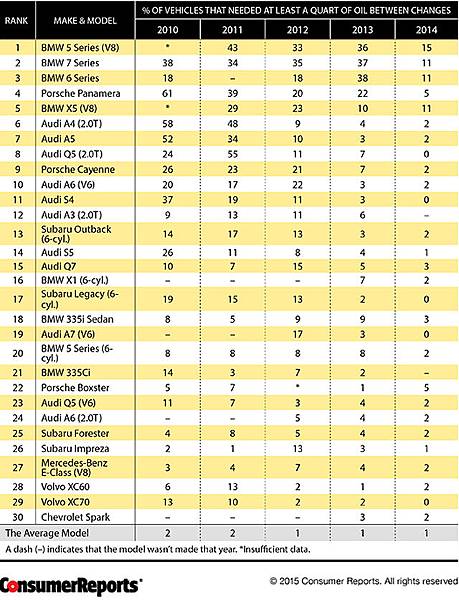 美國ConsumerReports對吃機油過量的車型統計(依出廠年式) 美國ConsumerReports對吃機油過量的車型統計(依出廠年式)