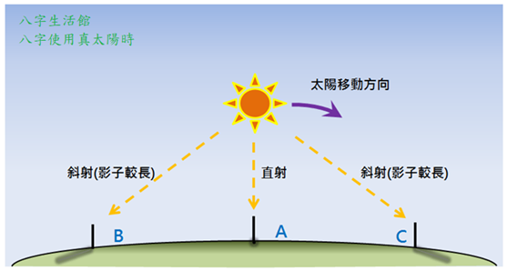 八字亂說 八字使用真太陽時 黃章傑八字生活命理 痞客邦
