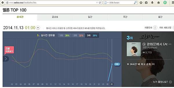 Melon-Kyu solo album chart Melon-Kyu solo album chart