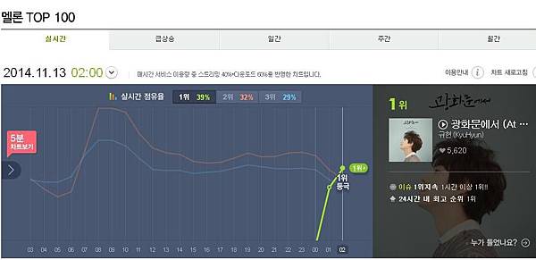 Melon-Kyu solo album chart- no.1 Melon-Kyu solo album chart- no.1