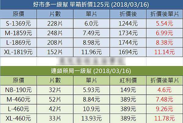親子育兒 好市多 Costco 幫寶適一級幫 特價期間購買最划算 堯兒爸的生活筆記 痞客邦