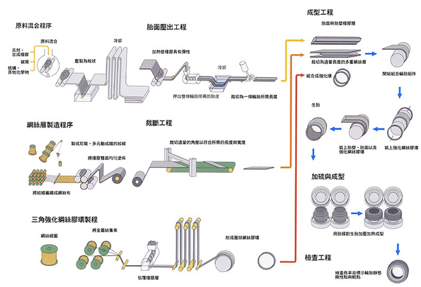 輪胎製造流程