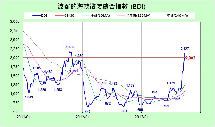 BDI_近3年_2013-0930.jpg