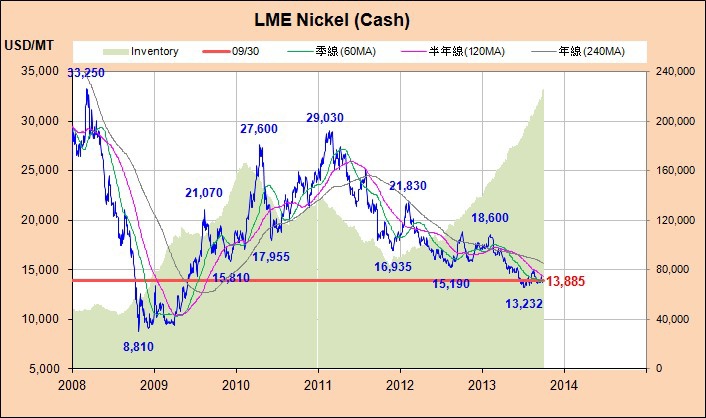 Nickel_近6年_2013-0930.jpg