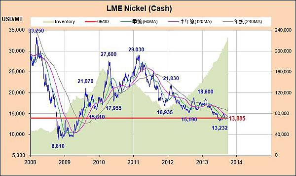 Nickel_近6年_2013-0930.jpg