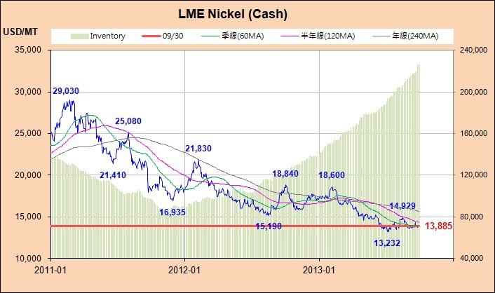 Nickel_近3年_2013-0930.jpg