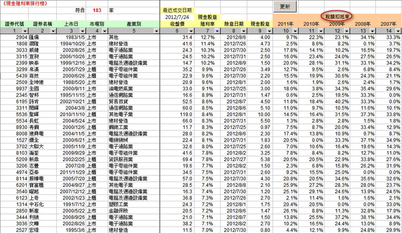 現金股息殖利率 上市櫃公司現金股息殖利率排行榜及近五年可扣抵稅額比率 統計日期 2012 07 25 Tivo168 的投資理財 Excel 應用教學
