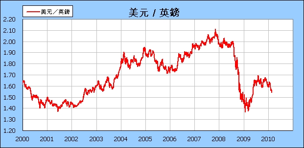 匯率 近10年美元指數走勢圖 Tivo168 的投資理財 Excel 應用教學 痞客邦