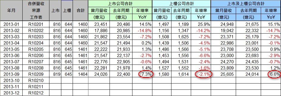 2013-09_營收統計(1) 2013-09_營收統計(1)
