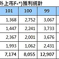 上市獲利102Q3(1)