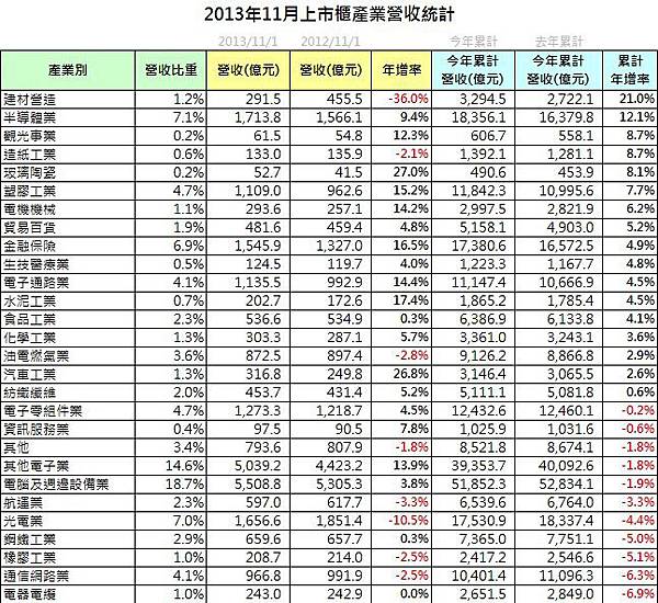 2013-11_營收統計3