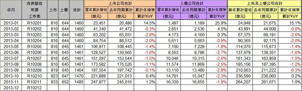 2013-11_營收統計2