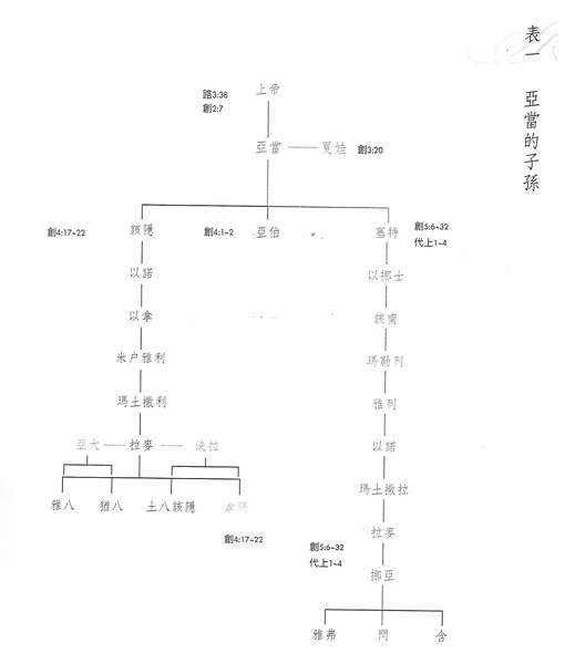 表一：亞當的子孫