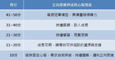 疫後企業對人才需求的兩大軟實力支柱：正向思維、成長心智_圖表.JPG