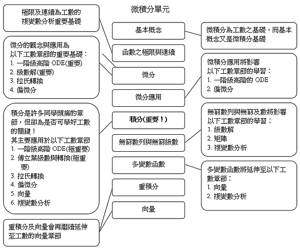 微積分單元-工數