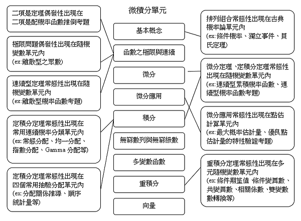 微積分-統計