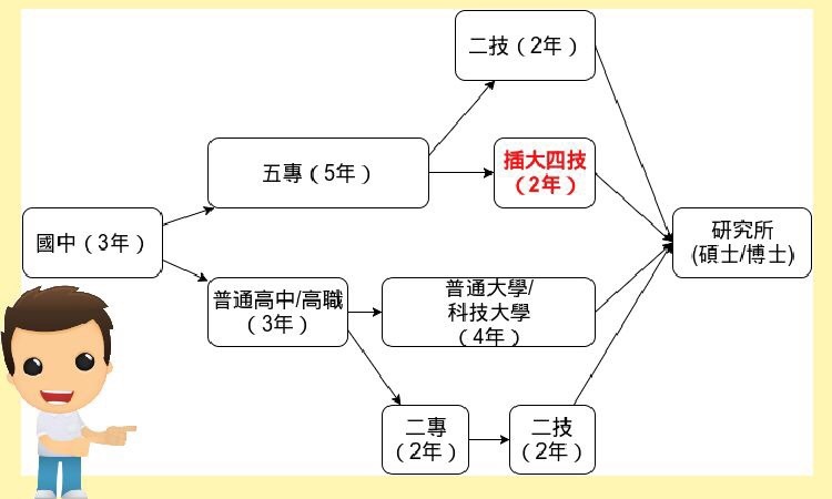 五專升學 升學管道