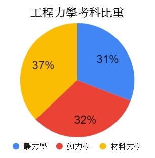 工程力學趨勢分布圖.jpg