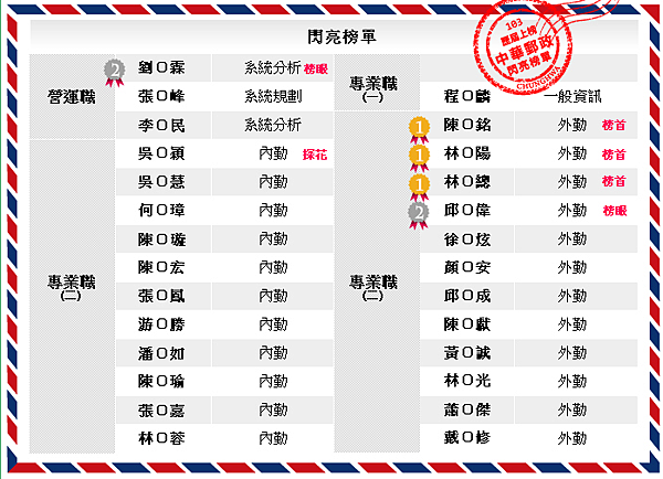 郵局招考 郵政特考 考試資訊整理 中華郵政招考簡章 錄取率 最低錄取分數 考古題 考試科目 2021 110國營事業招考資訊網 Tkb好學阿宅 痞客邦
