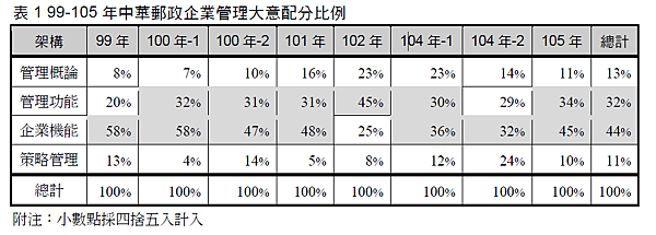 99-105年中華郵政企業管理大意分配比例.png