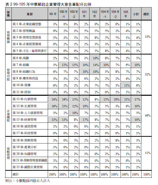 99-105年中華郵政企業管理大意各章分配比例.png