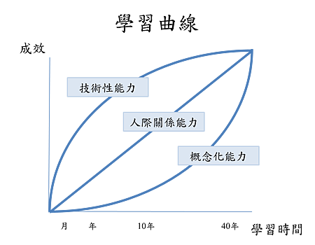 學習曲線.png