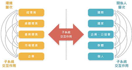 不同層次子系統之間交互作用.png