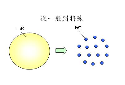 演繹法.JPG