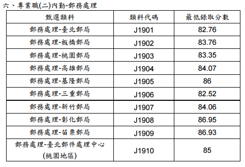 2016年105年中華郵政複試放榜/中華郵政初試/中華郵政口試/中華郵政面試/中華郵政最低錄取分數