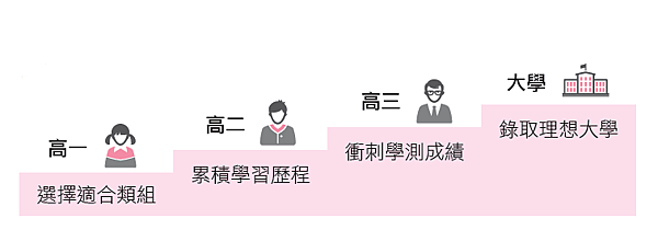 學習歷程輔導課