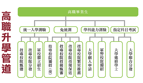 高職升學統測學測技優甄選指考