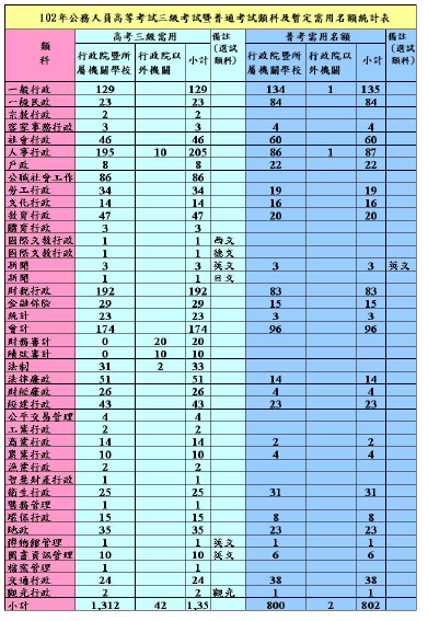  102年高普考各類科需用名額