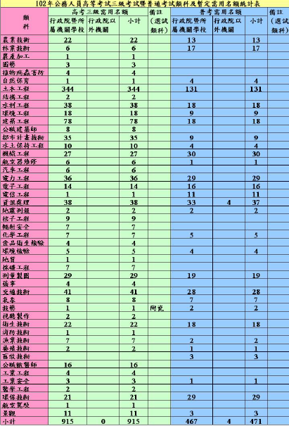  102年高普考各類科需用名額