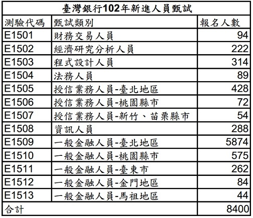 台銀報名人數