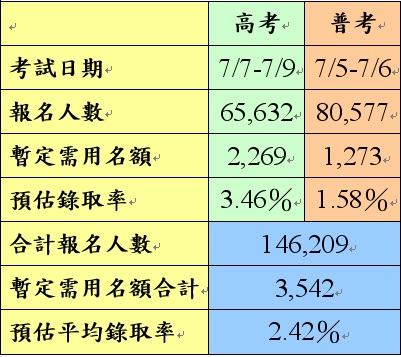 102年高普人數