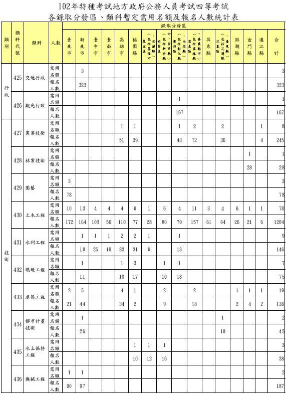 102年地特需用名額及報名人數-四等技術類