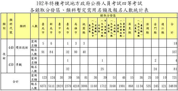 102年地特需用名額及報名人數-四等技術類3