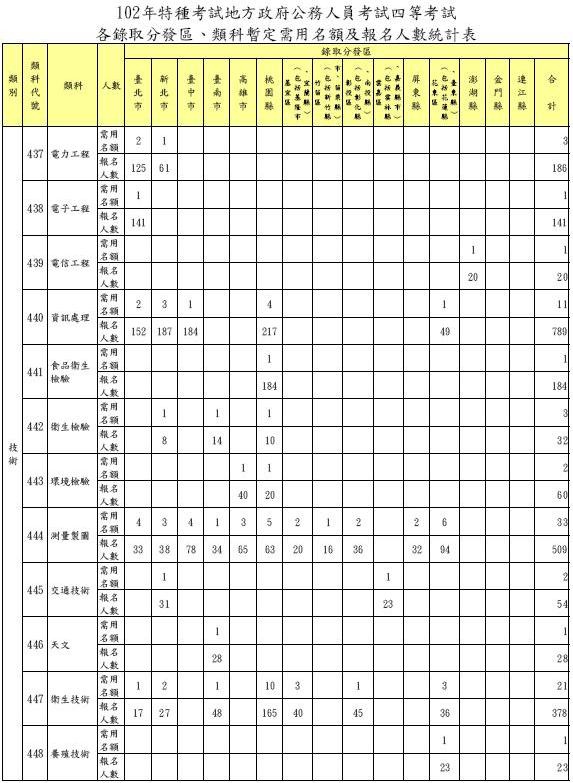 102年地特需用名額及報名人數-四等技術類2