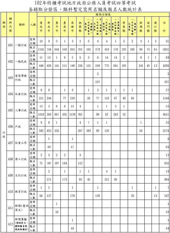 102年地特需用名額及報名人數-四等行政類