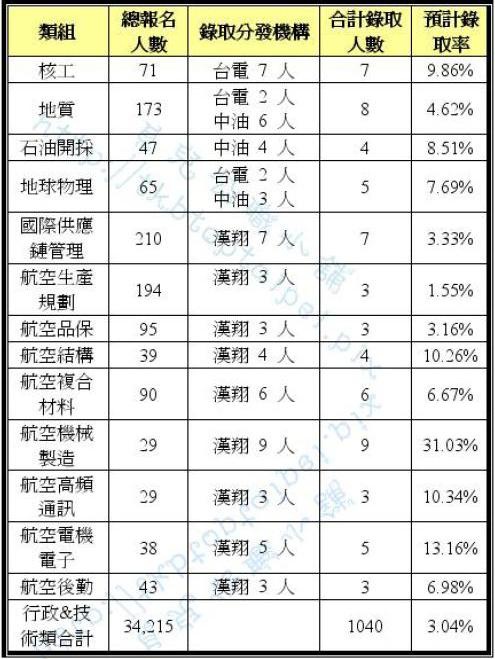 102年國營聯招預計錄取率(缺到考人數)貝3